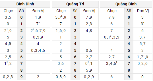 Xem lại bảng kết quả Miền Trung kì trước 28/4/2022