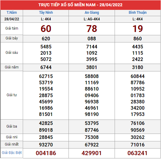 Xem lại bảng kết quả XSMN kì trước 28/4/2022