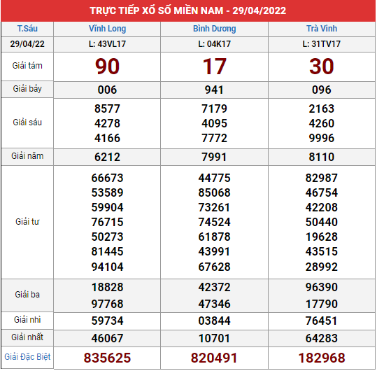 Xem lại bảng kết quả XSMN kì trước 29/4/2022