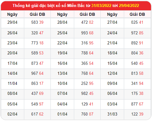 Thống kê soi cầu XSMB hôm nay 30/4/2022