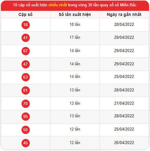 Thống kê soi cầu XSMB hôm nay 30/4/2022