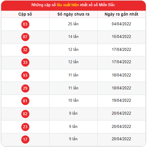 Thống kê soi cầu XSMB hôm nay 30/4/2022