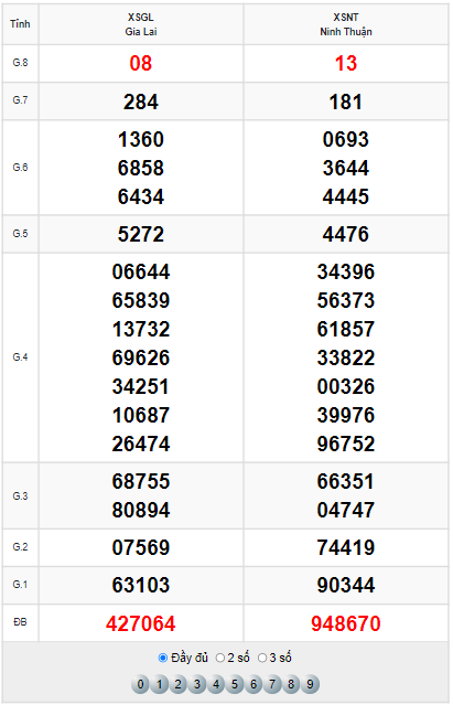 kết quả xố số Miền Trung ngày 15/4/2022