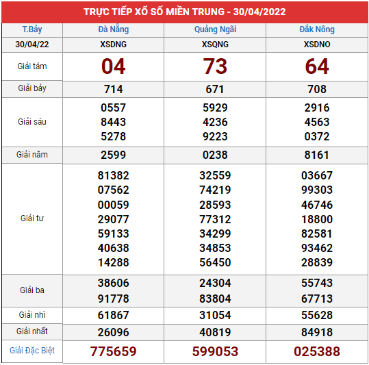 Xem lại bảng kết quả Miền Trung kì trước 30/4/2022
