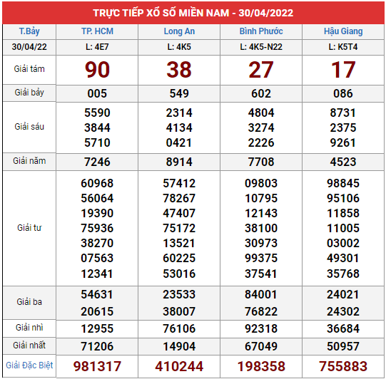 Xem lại bảng kết quả XSMN kì trước 30/4/2022