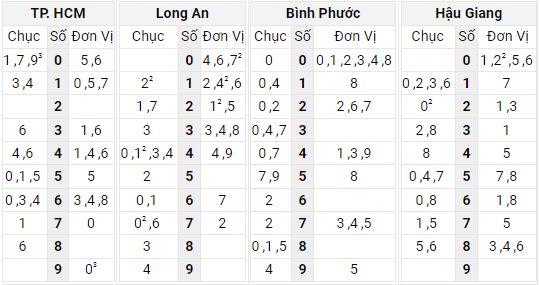 Xem lại bảng kết quả XSMN kì trước 30/4/2022