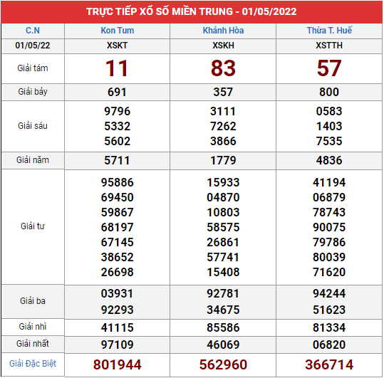 Xem lại bảng kết quả Miền Trung kì trước 1/5/2022