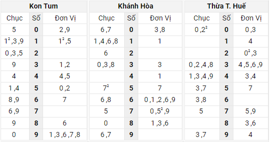 Xem lại bảng kết quả Miền Trung kì trước 1/5/2022