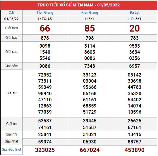Xem lại bảng kết quả XSMN kì trước 1/5/2022