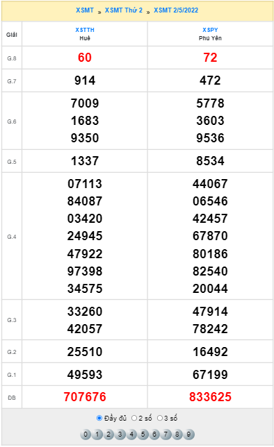 Quay thử XSMT hôm nay 2/5/2022