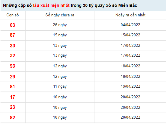 Thống kê XSMB hôm nay 2/5/2022