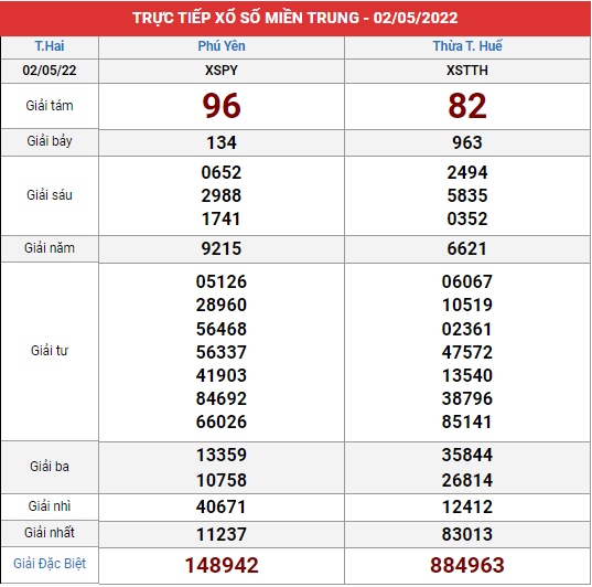 Xem lại bảng kết quả Miền Trung kì trước 2/5/2022