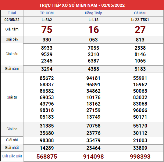 Xem lại bảng kết quả XSMN kì trước 2/5/2022