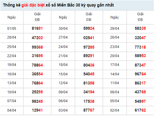 Thống kê XSMB hôm nay 3/5/2022