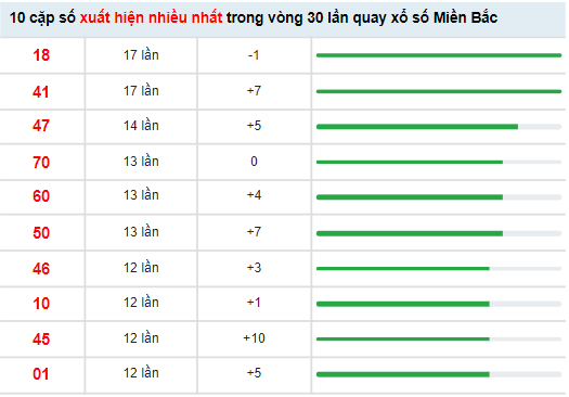 Thống kê XSMB hôm nay 3/5/2022