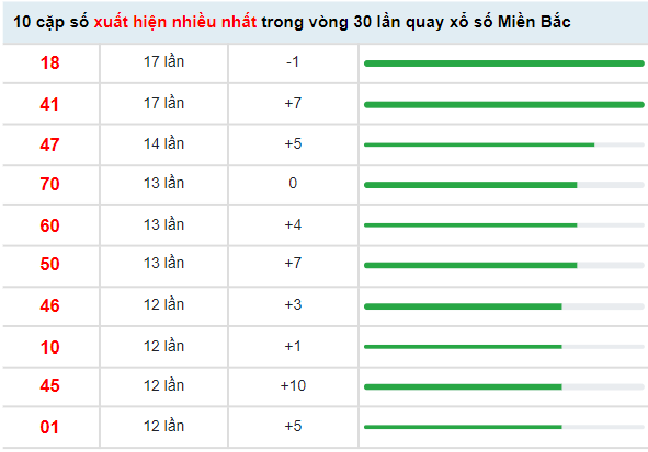 Thống kê XSMB hôm nay 4/5/2022