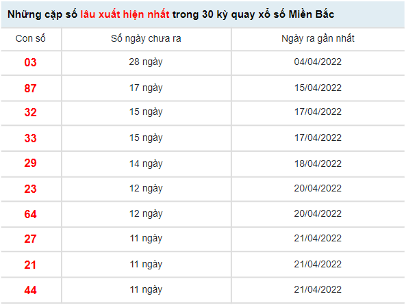 Thống kê XSMB hôm nay 4/5/2022