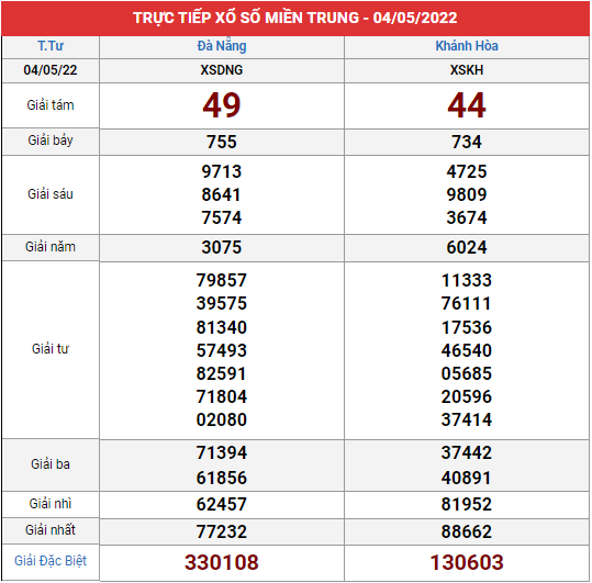 Xem lại bảng kết quả Miền Trung kì trước 4/5/2022