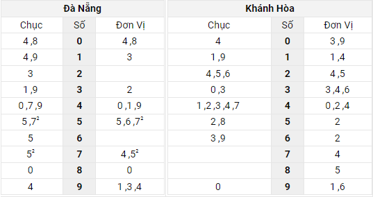 Xem lại bảng kết quả Miền Trung kì trước 4/5/2022