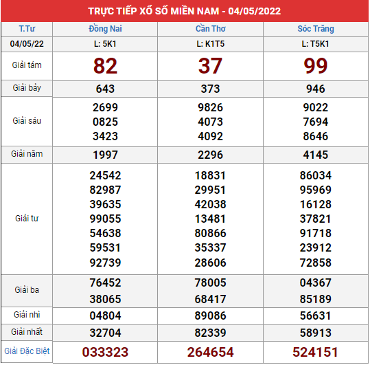 Xem lại bảng kết quả XSMN kì trước 4/5/2022