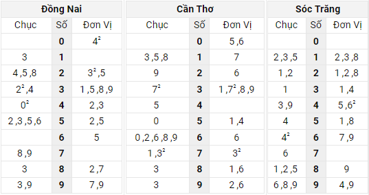 Xem lại bảng kết quả XSMN kì trước 4/5/2022