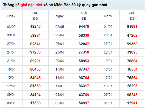 Thống kê XSMB hôm nay 5/5/2022