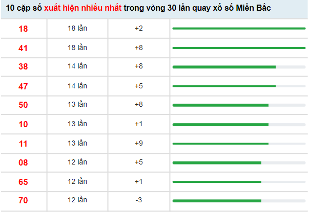 Thống kê XSMB hôm nay 5/5/2022