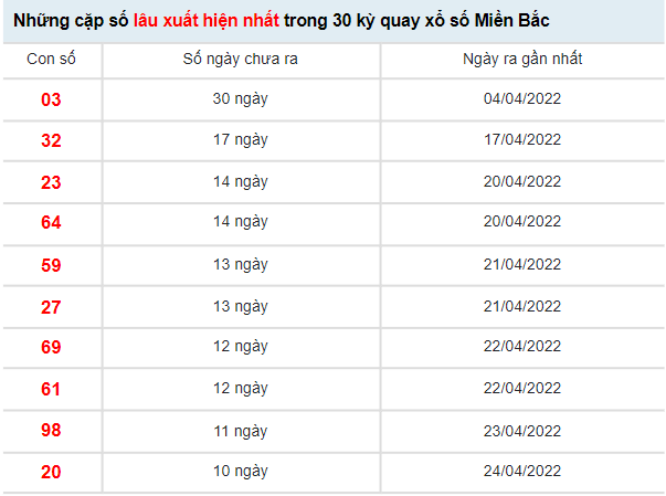 Thống kê XSMB hôm nay 5/5/2022