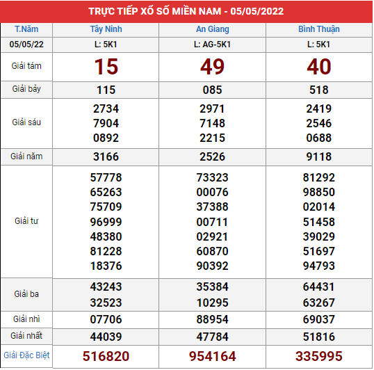 Xem lại bảng kết quả XSMN kì trước 5/5/2022