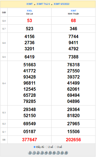 Quay thử XSMT ngày 6/5/2022 thử vận may