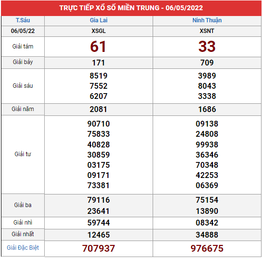 Xem lại bảng kết quả Miền Trung kì trước 6/5/2022