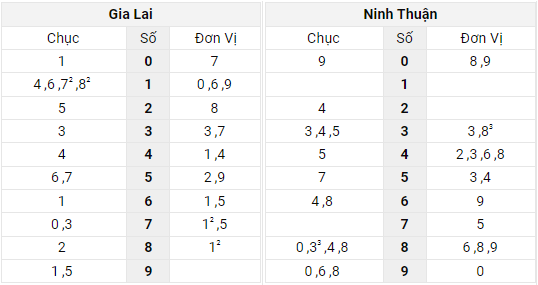 Xem lại bảng kết quả Miền Trung kì trước 6/5/2022