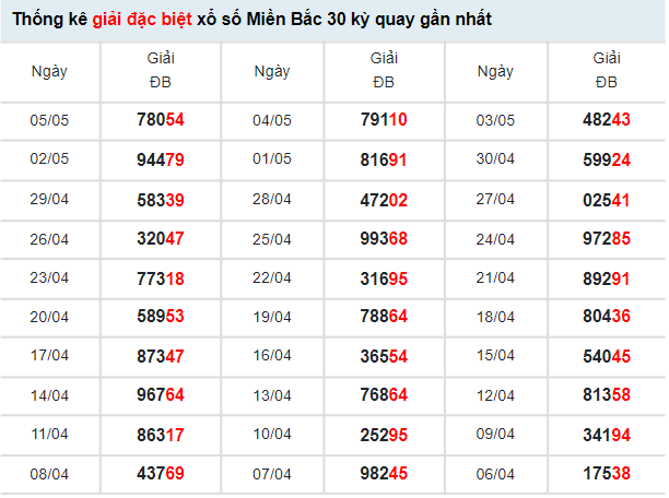 Thống kê xổ số Miền Bắc