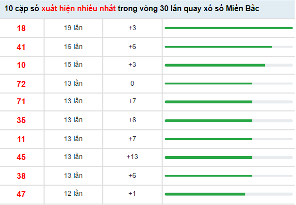 Thống kê xổ số Miền Bắc