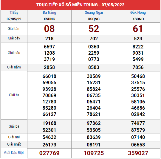 Xem lại bảng kết quả Miền Trung kì trước 7/5/2022