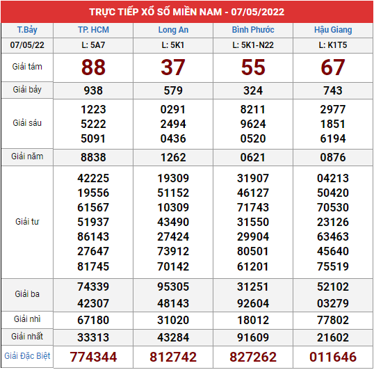 Xem lại bảng kết quả XSMN kì trước 7/5/2022