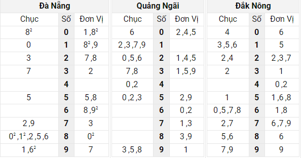 Xem lại bảng kết quả XSMN kì trước 7/5/2022