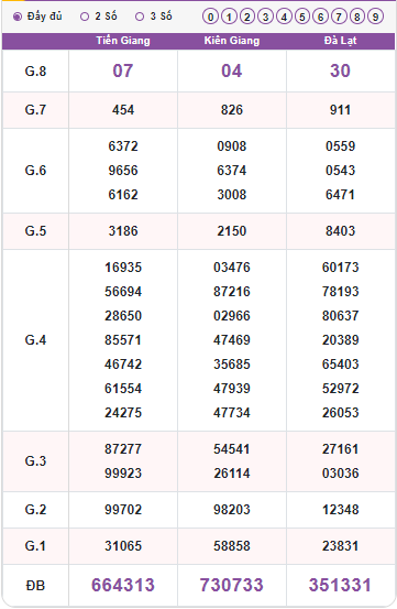 Quay thử XSMN ngày 8/5/2022 thử vận may