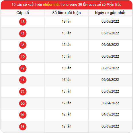 Thống kê xổ số Miền Bắc