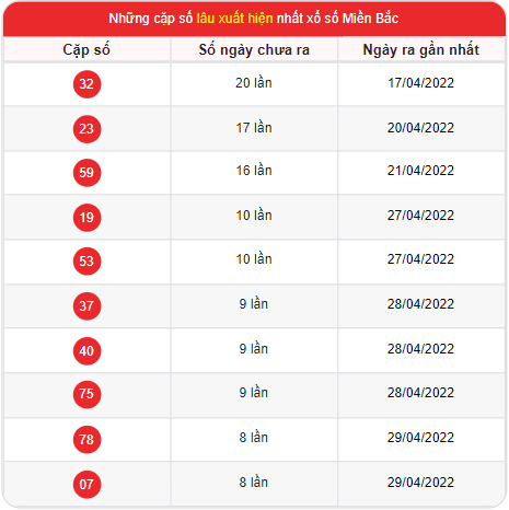 Thống kê xổ số Miền Bắc