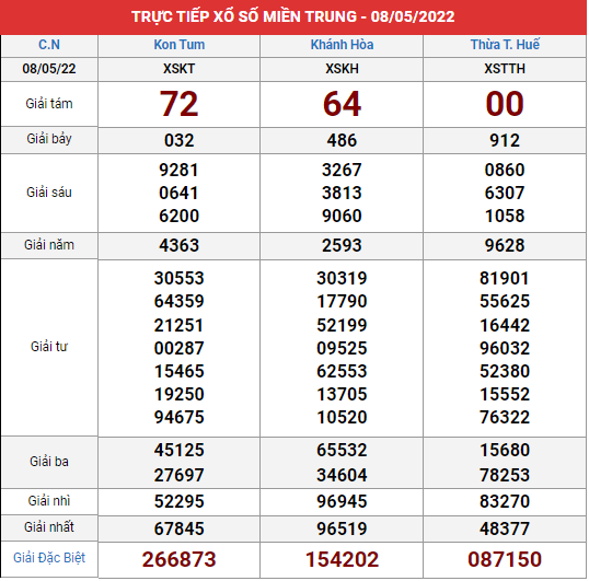 Xem lại bảng kết quả Miền Trung kì trước 8/5/2022