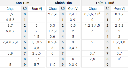 Xem lại bảng kết quả Miền Trung kì trước 8/5/2022