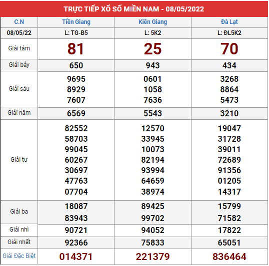 Xem lại bảng kết quả XSMN kì trước 8/5/2022