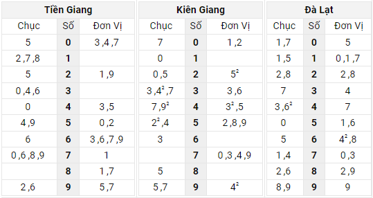 Xem lại bảng kết quả XSMN kì trước 8/5/2022