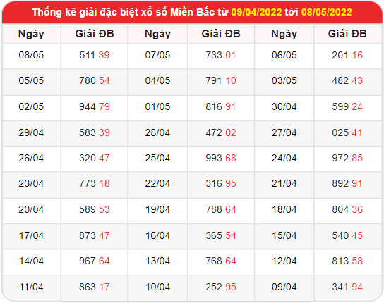 Thống kê xổ số Miền Bắc ngày 9/5/2022