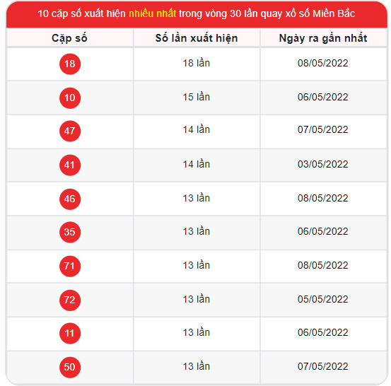 Thống kê xổ số Miền Bắc ngày 9/5/2022