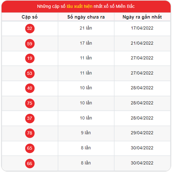 Thống kê xổ số Miền Bắc ngày 9/5/2022