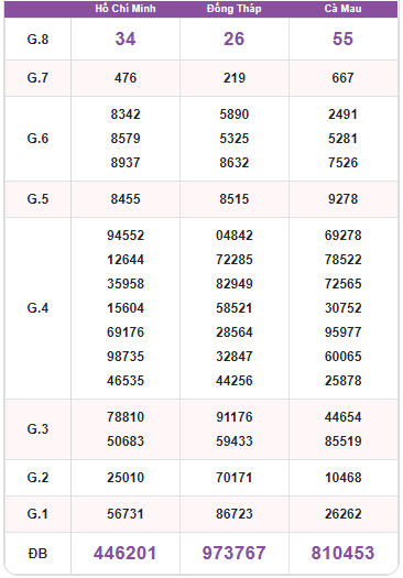 Quay thử XSMN ngày 9/5/2022 thử vận may