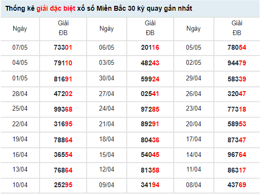Thống kê xổ số Miền Bắc