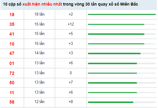 Thống kê xổ số Miền Bắc